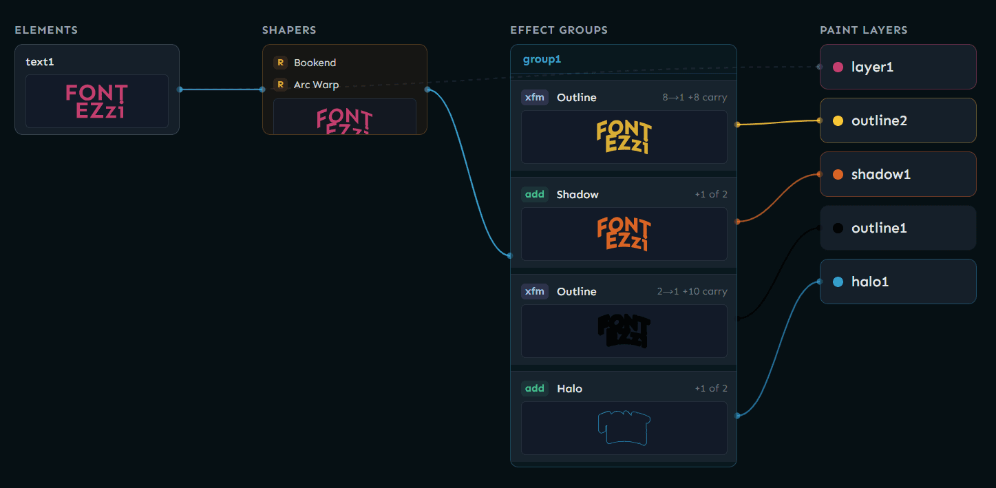 Fontezzi pipeline: text flows through shapers, effects chains, and paint layers